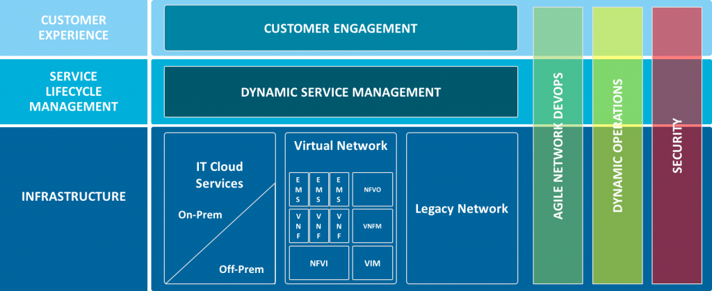 DSLM architecture Digital Service Lifecycle Management DSLM