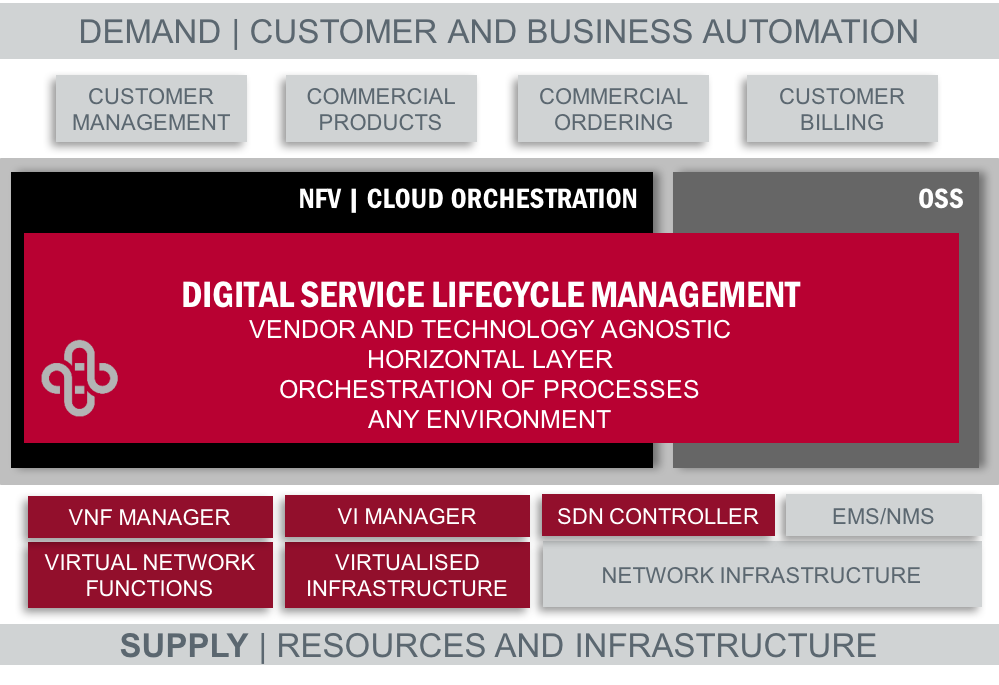 Digital Service Lifecycle Management DSLM layers