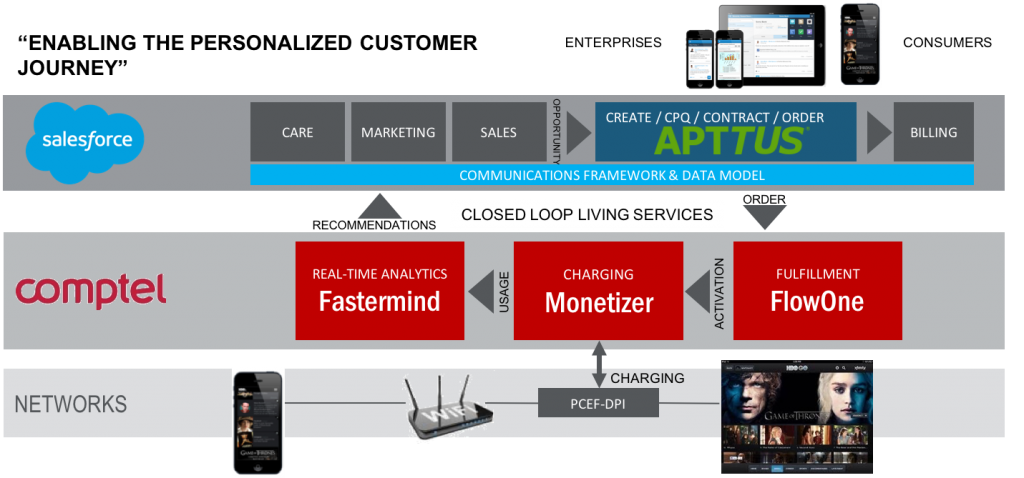 Personalized Customer Journey