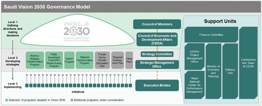 Vision 2030 Saudi Arabia